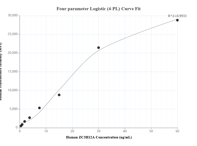 Cytometric bead array standard curve of MP01371-2